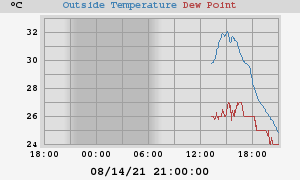 temperatures