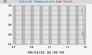 temperatures