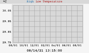 Daily highs and lows for the year